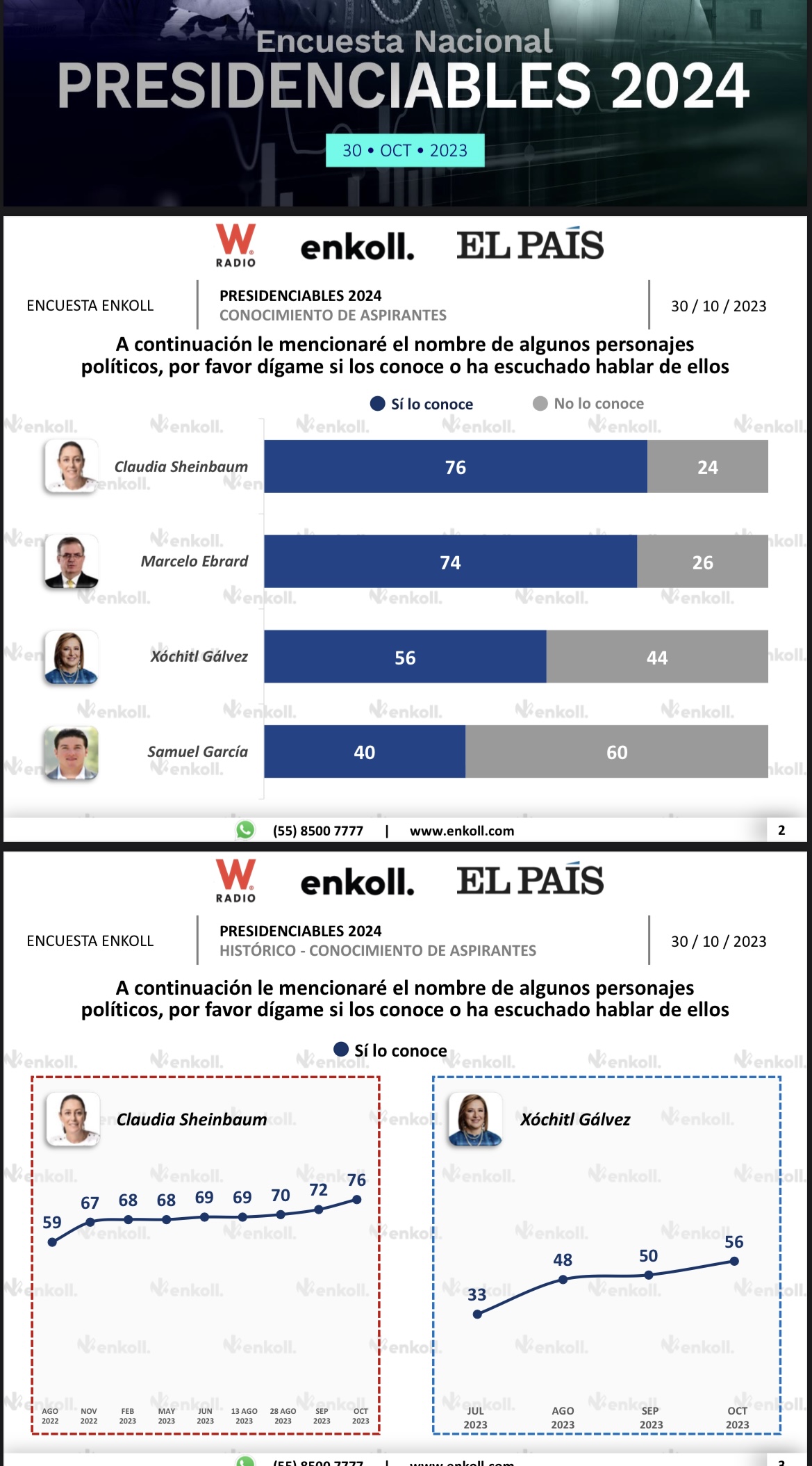 Movimiento Ciudadano, 30 puntos por abajo de Claudia Sheinbaum, que se mantiene como puntera indiscutible de cara a las elecciones del 2024 Movimiento Ciudadano, 30 puntos por abajo de Claudia Sheinbaum, que se mantiene como puntera indiscutible de cara a las elecciones del 2024