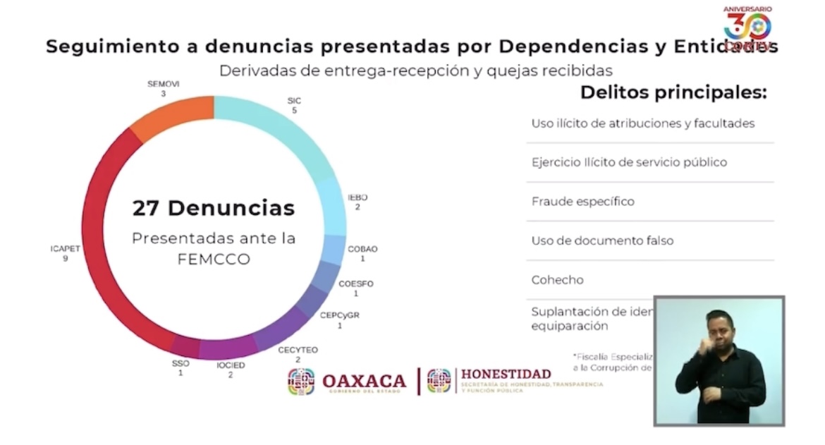 Hay 27 denuncias en Fiscalia Anticorrupción de Oaxaca contra ex funcionarios del ex gobernador Alejandro Murat: Secretaria de Honestidad y Transparencia