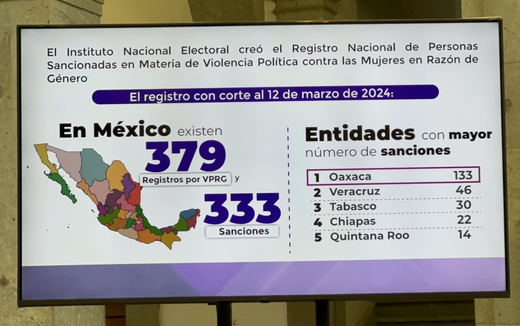 #Meta Oaxaca ocupa el primer lugar en violencia política de genero. #Meta Oaxaca ocupa el primer lugar en violencia política de genero.