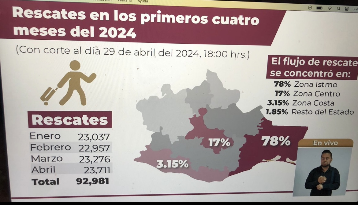 De 300 mil migrantes que han cruzado por la frontera sur en últimos 4 meses, se han rescatado en Oaxaca a 92 mil que eran movilizados por el crimen organizado De 300 mil migrantes que han cruzado por la frontera sur en últimos 4 meses, se han rescatado en Oaxaca a 92 mil que eran movilizados por el crimen organizado