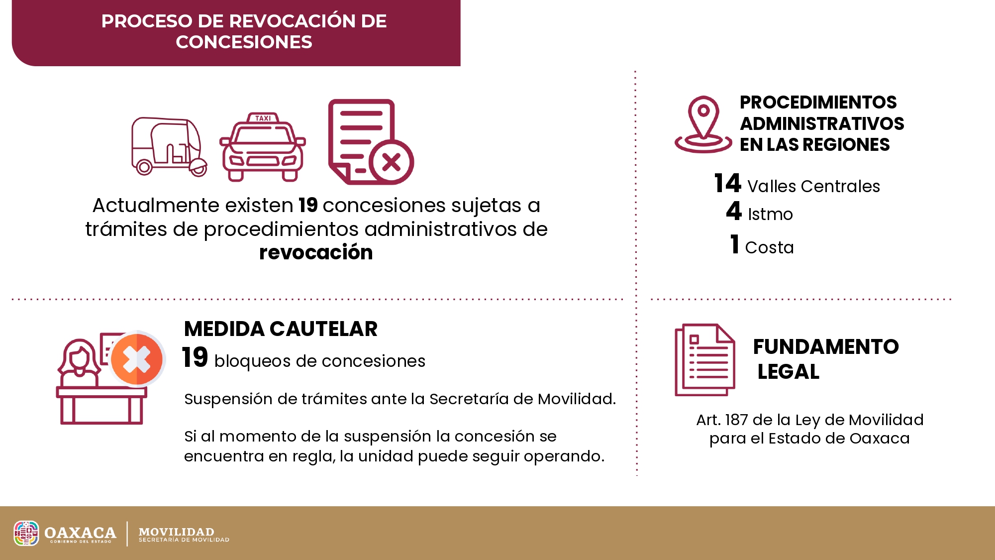 Inician 19 procesos de revocación de concesiones de transporte por accidentes, delitos e información falsa