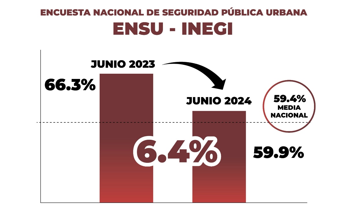 Disminuye 6.4% percepción sobre inseguridad en la capital oaxaqueña