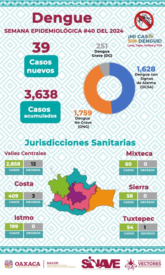 Se eleva a 16 el numero de víctimas por dengue en Oaxaca