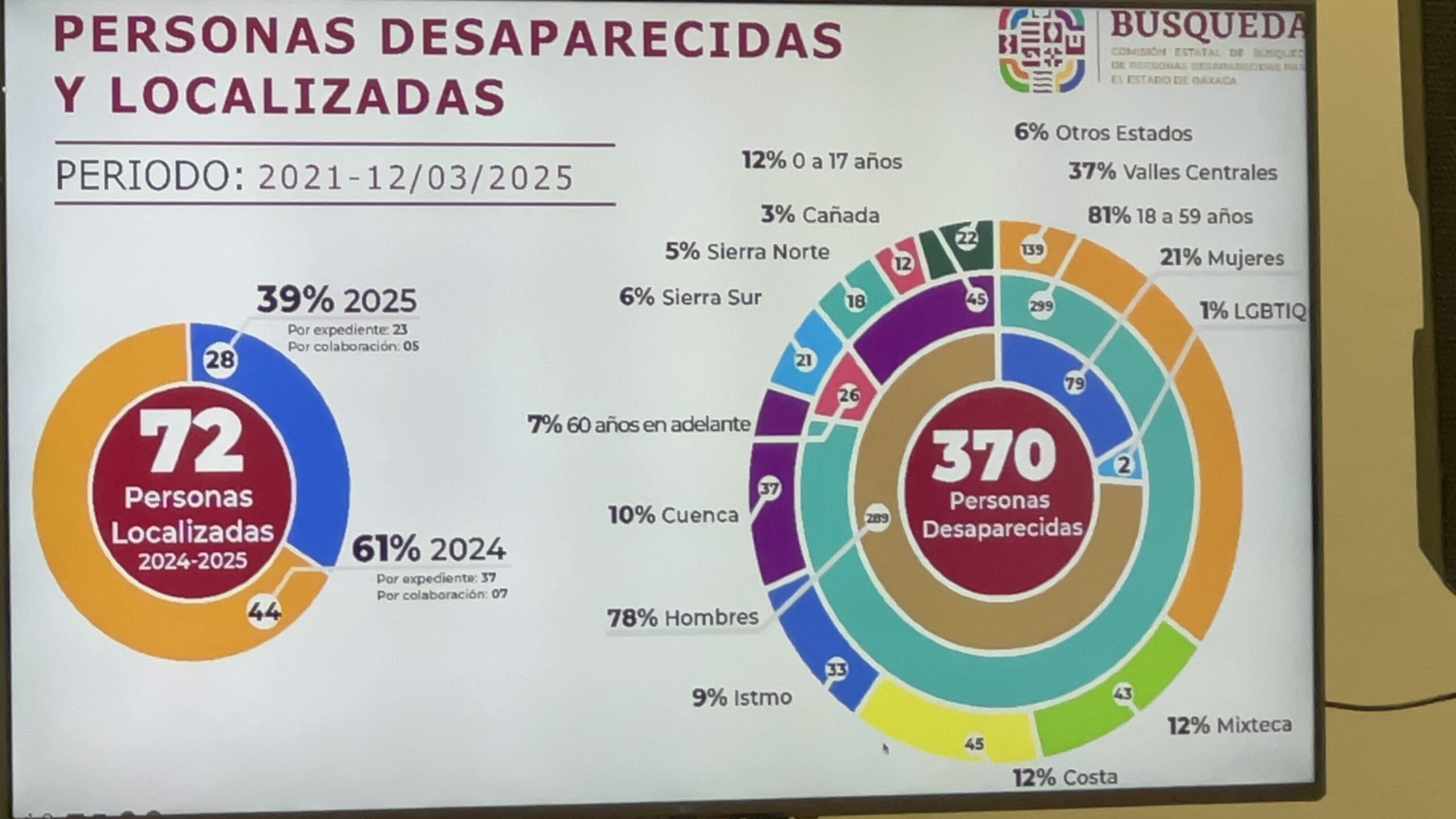 EN UN AÑO  SE HAN LOCALIZADO EN OAXACA CON VIDA A 72 VÍCTIMAS DE DESAPARICIÓN FORZADA, Y SE HAN RECUPERADO 15 CUERPOS IDENTIFICADO CON HUELLAS DACTILARES Y 8 RESTOS HUMANOS MÁS UBICADOS EN FOSAS CLANDESTINAS