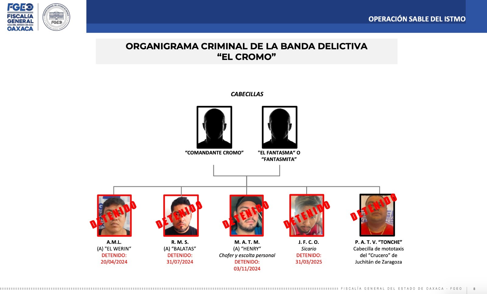 Fiscalía de Oaxaca obtiene vinculación a proceso y prisión contra PATV, alias “El Tonche”, objetivo prioritario por ser segunda línea de mando en la banda del “Comandante Cromo” en el Istmo de Tehuantepec Fiscalía de Oaxaca obtiene vinculación a proceso y prisión contra PATV, alias “El Tonche”, objetivo prioritario por ser segunda línea de mando en la banda del “Comandante Cromo” en el Istmo de Tehuantepec