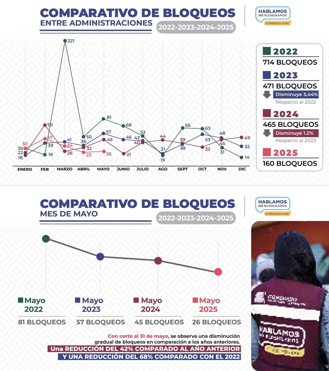 Oaxaca entre los primeros lugares en el Índice de Paz México 2025: Sego Oaxaca entre los primeros lugares en el Índice de Paz México 2025: Sego