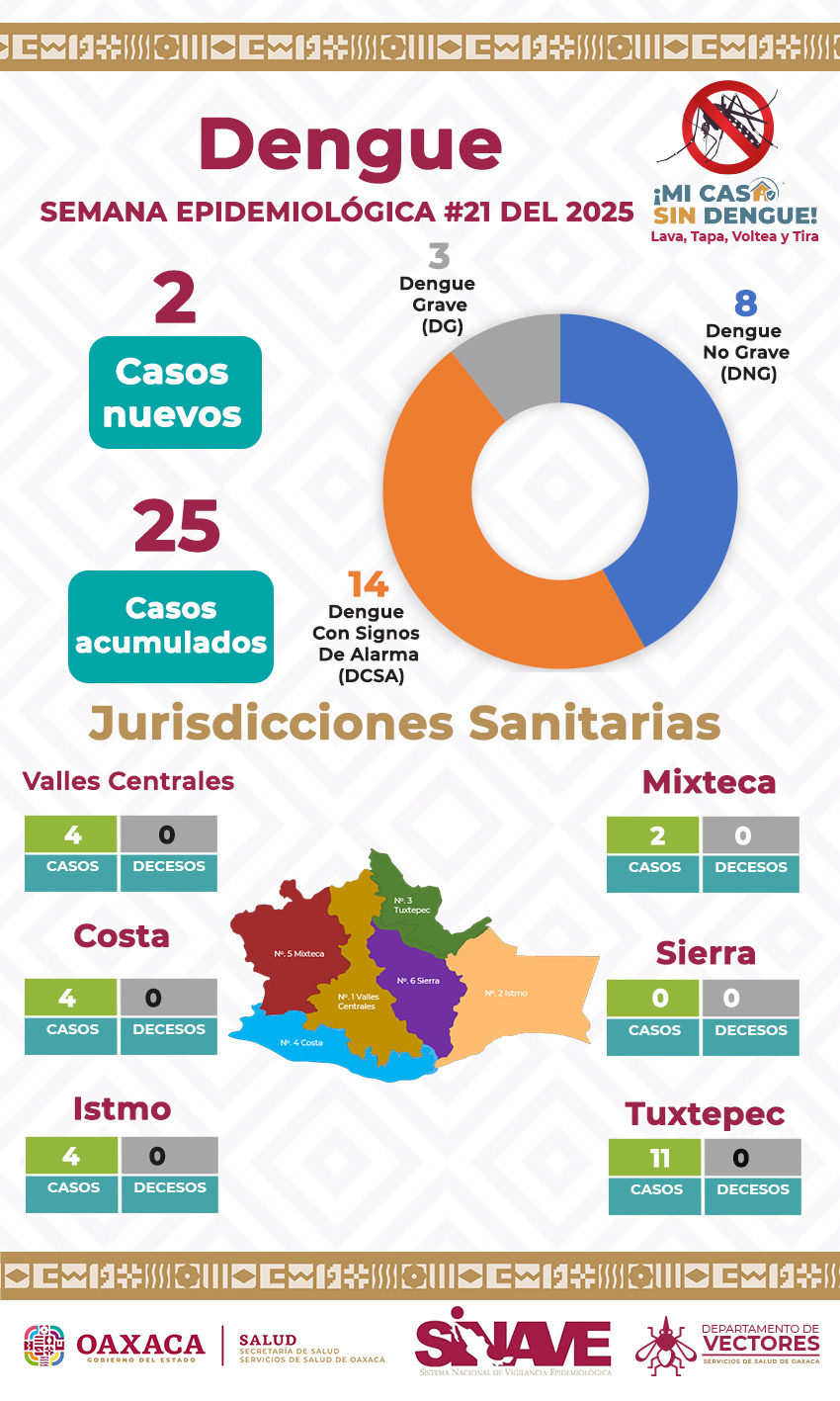 Refuerza SSO acciones contra el dengue en 170 localidades prioritarias Refuerza SSO acciones contra el dengue en 170 localidades prioritarias