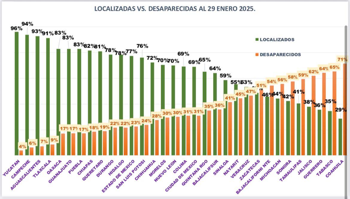 Oaxaca es la entidad con menos personas desaparecidas y con mayor tasa de localización: CLB Oaxaca es la entidad con menos personas desaparecidas y con mayor tasa de localización: CLB