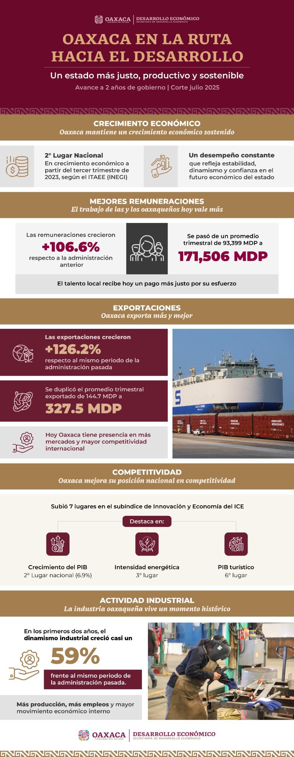 Oaxaca, primer lugar en crecimiento económico del sur-sureste y segundo a nivel nacional Oaxaca, primer lugar en crecimiento económico del sur-sureste y segundo a nivel nacional