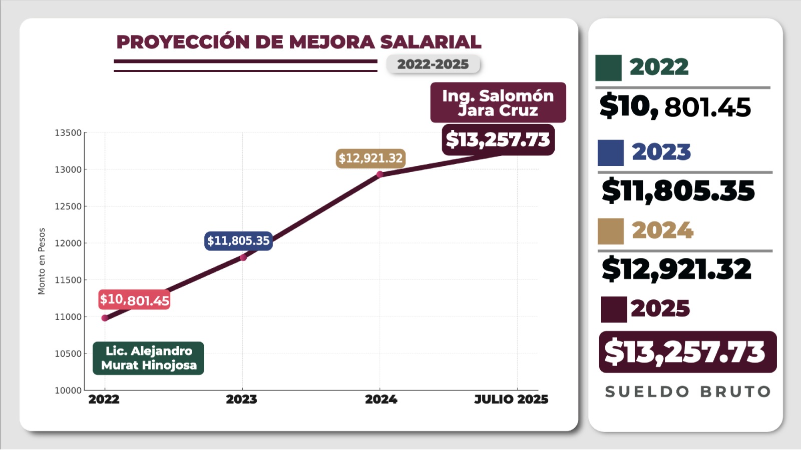 Gobierno de Oaxaca salda deuda histórica con los cuerpos de seguridad: aumento salarial y jubilación digna con seguridad social Gobierno de Oaxaca salda deuda histórica con los cuerpos de seguridad: aumento salarial y jubilación digna con seguridad social