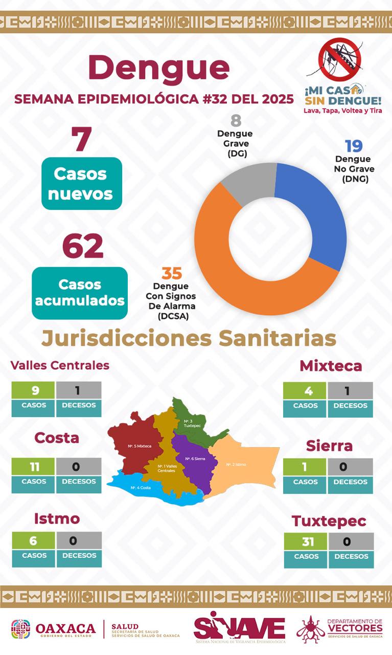 Ya reporta Oaxaca 62 casos de dengue:SSO Ya reporta Oaxaca 62 casos de dengue:SSO