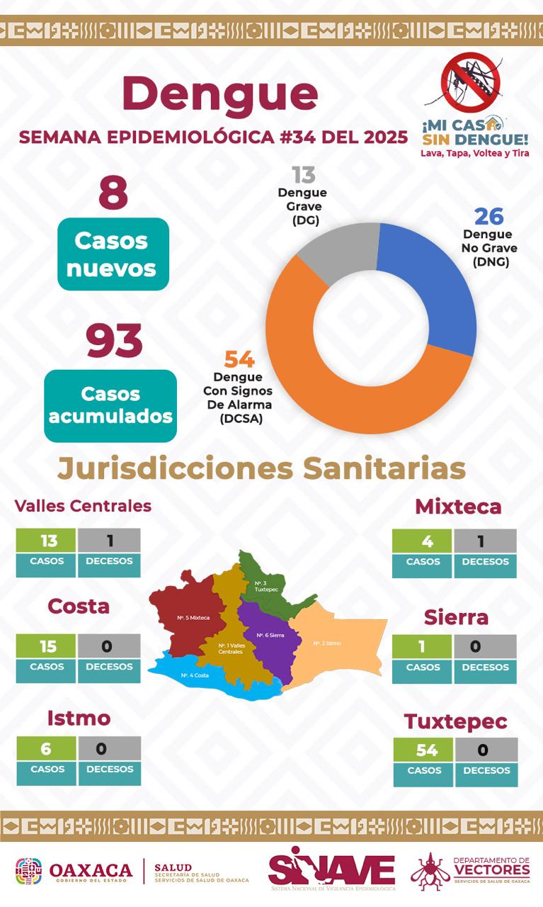 Registra SSO 47% de positividad de larvas de mosquitos en viviendas de 53 municipios Registra SSO 47% de positividad de larvas de mosquitos en viviendas de 53 municipios