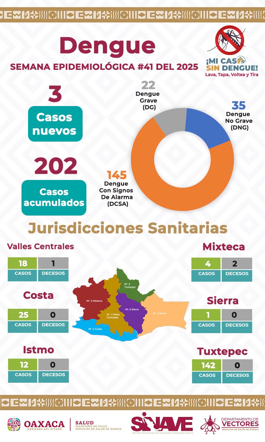 En 10 meses 202 casos de dengue, y tres víctimas por dengue en Oaxaca En 10 meses 202 casos de dengue, y tres víctimas por dengue en Oaxaca