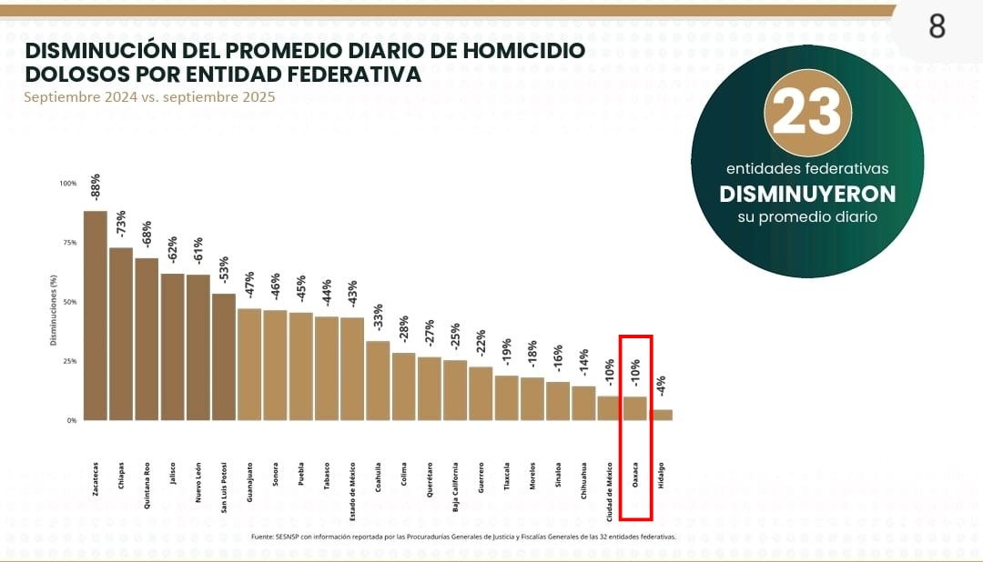 Reporta Secretariado Ejecutivo Nacional de Seguridad Pública reducción del 10% en incidencia de homicidios dolosos en Oaxaca Reporta Secretariado Ejecutivo Nacional de Seguridad Pública reducción del 10% en incidencia de homicidios dolosos en Oaxaca