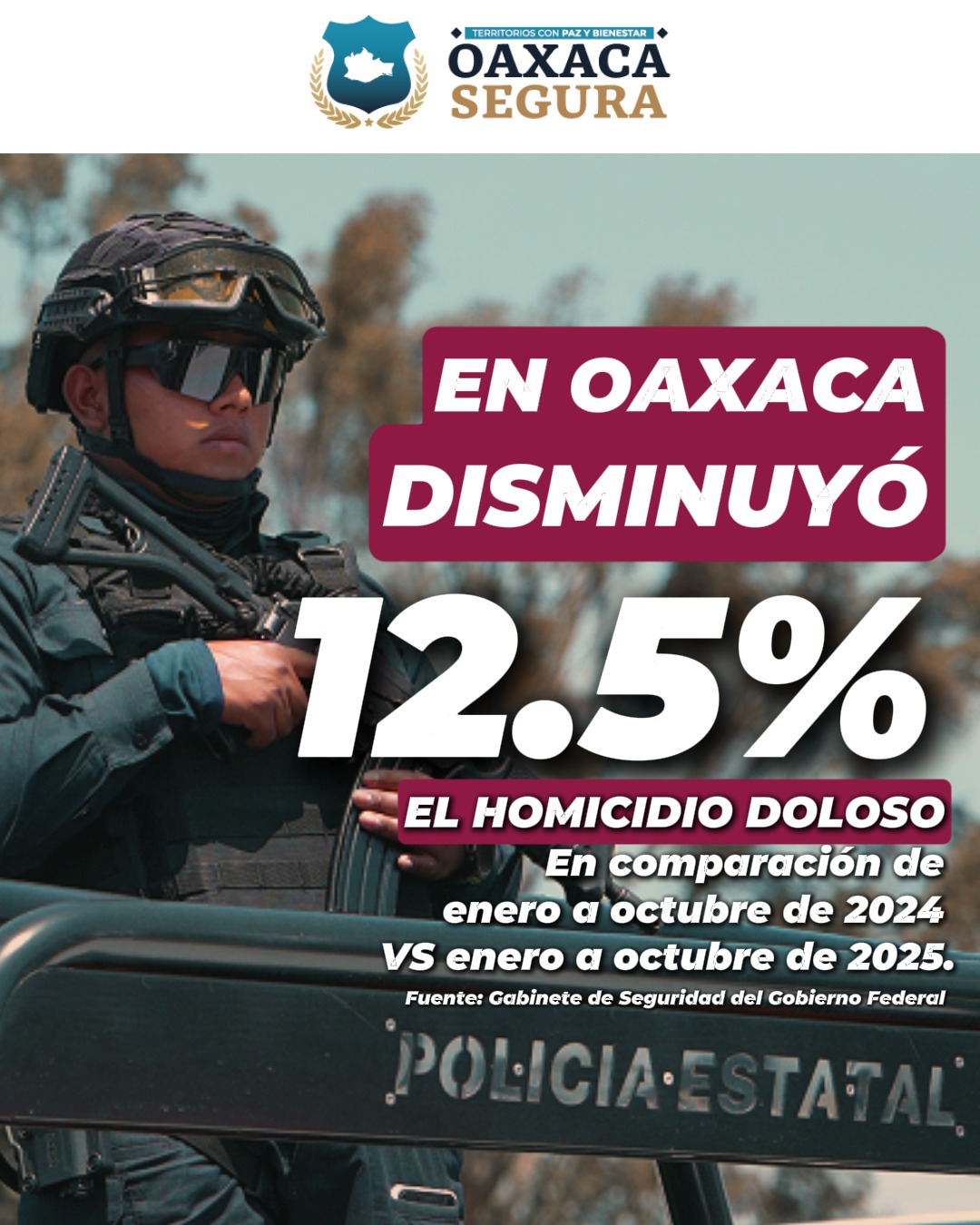 Estrategia de seguridad en Oaxaca da resultados: disminuye 12.5% el promedio diario de homicidios dolosos