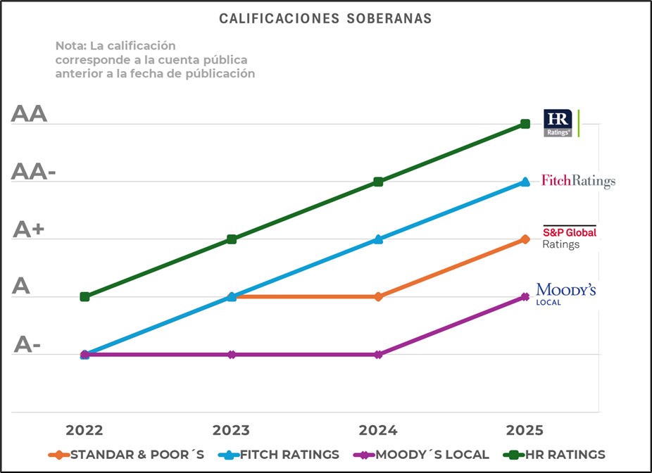 Elevan agencias internacionales calificación crediticia de Oaxaca producto de disciplina financiera de Salomón Jara