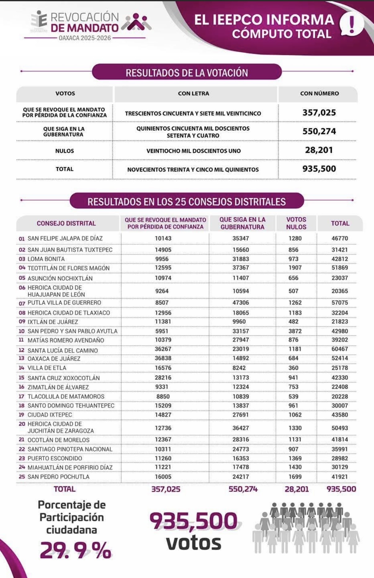 Resultados jornada de consulta de revocacion de mandato Oaxaca, Gano Salomón Jara: IEEy PCO Resultados jornada de consulta de revocacion de mandato Oaxaca, Gano Salomón Jara: IEEy PCO