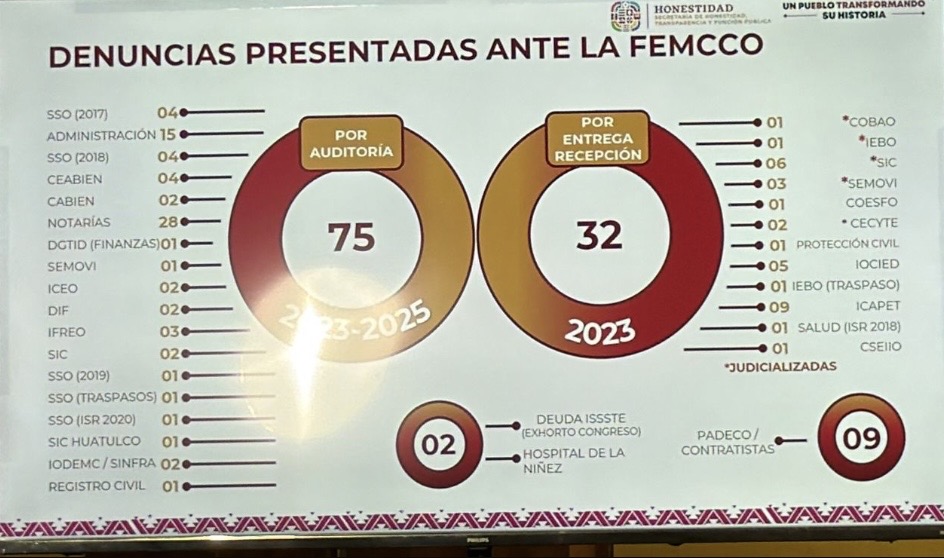 EN  PODER DE JUECES Y LA FISCALÍA  104 DENUNCIAS PENALES CONTRA EX GOBERNADOR DE OAXACA ALEJANDRO MURAT Y 24 MIEMBROS DE SU GABINETE, POR DESVIAR 98 MIL MILLONES DE PESOS