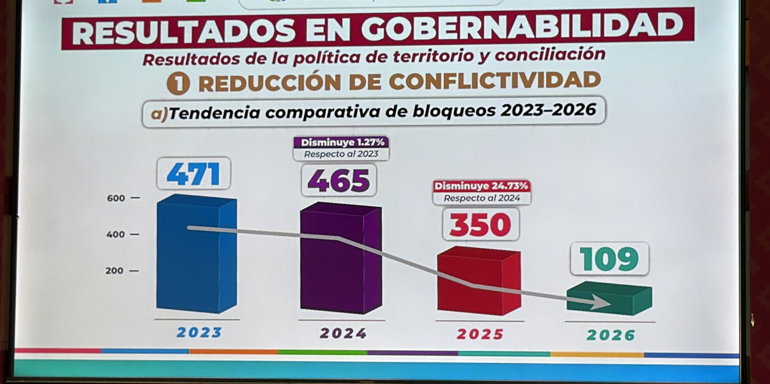 Menos bloqueos y más acuerdos de paz: así avanza el modelo de gobernabilidad de SEGO*