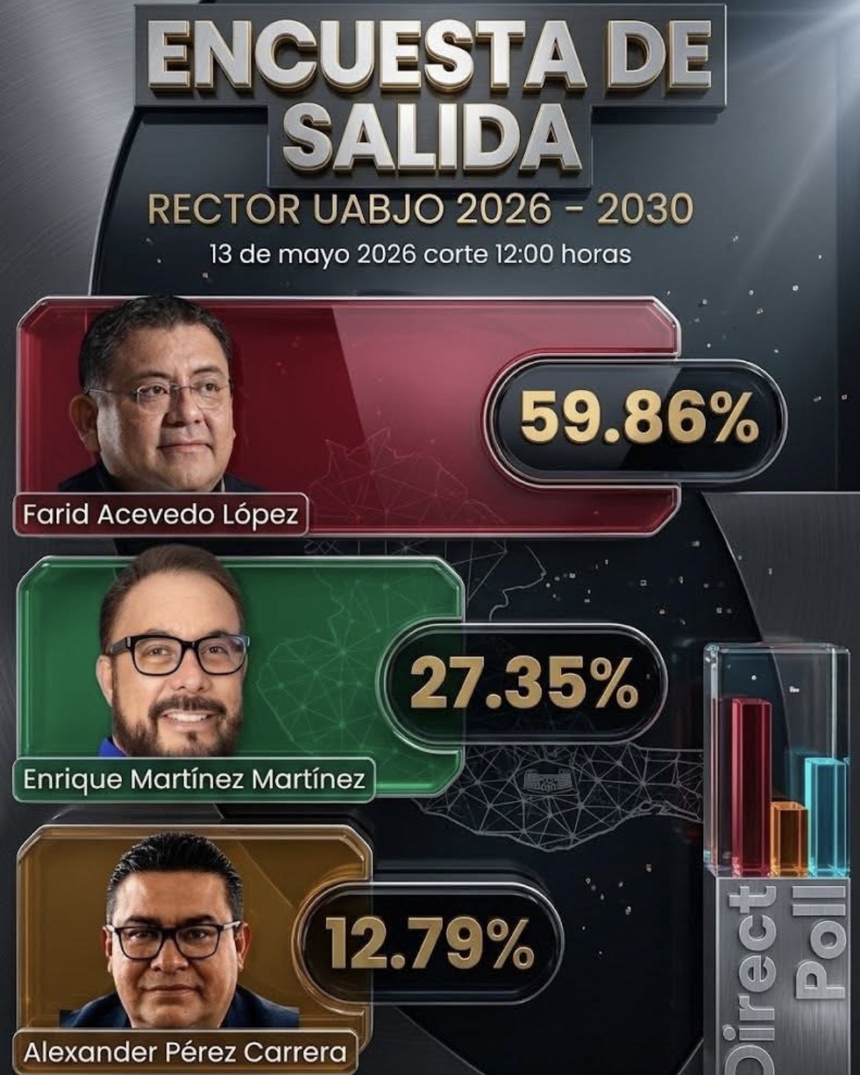 En encuesta de salida, Farid Acevedo ya es el rector de la UABJO !!…