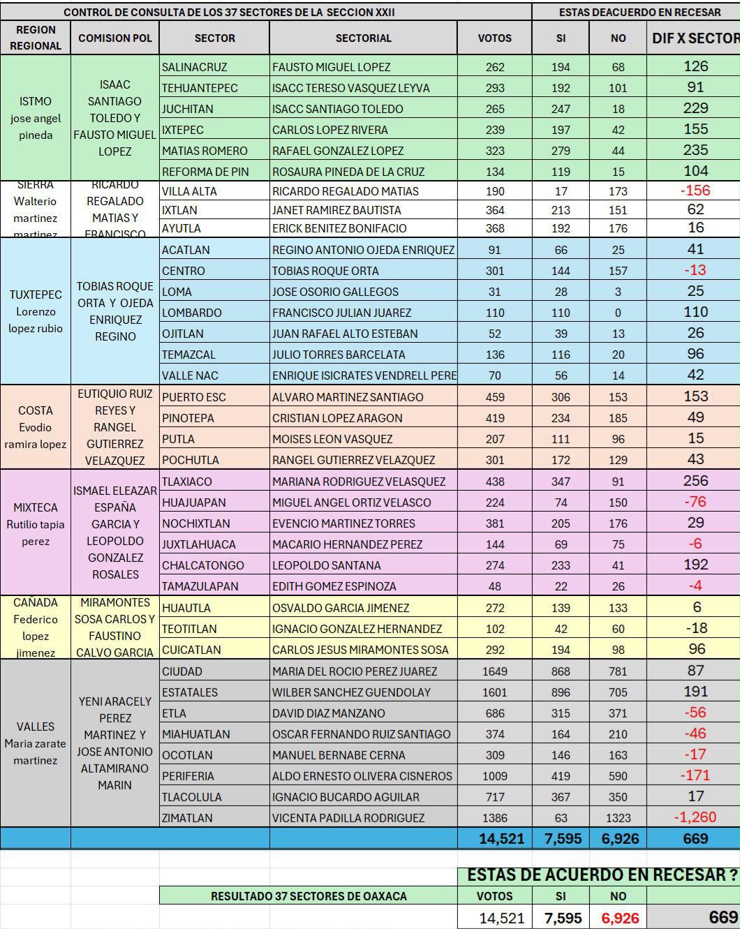 CON RESULTADOS MANIPULADOS DE SU CONSULTA, LÍDERES DE LA SECCIÓN 22 SIGUEN EN SU AFÁN DE MANTENER PROTESTAS EN LA CDMX Y HUELGA NACIONAL CON RESULTADOS MANIPULADOS DE SU CONSULTA, LÍDERES DE LA SECCIÓN 22 SIGUEN EN SU AFÁN DE MANTENER PROTESTAS EN LA CDMX Y HUELGA NACIONAL