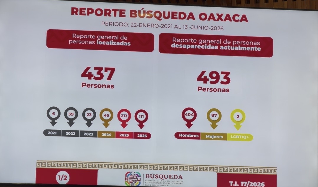 EN OAXACA EN UN AÑO SE HAN LOCALIZADO 437 PERSONAS REPORTADAS COMO DESAPARECIDAS, 66 DE ELLAS SIN VIDA, 3 EN FOSAS CLANDESTINAS EN OAXACA EN UN AÑO SE HAN LOCALIZADO 437 PERSONAS REPORTADAS COMO DESAPARECIDAS, 66 DE ELLAS SIN VIDA, 3 EN FOSAS CLANDESTINAS