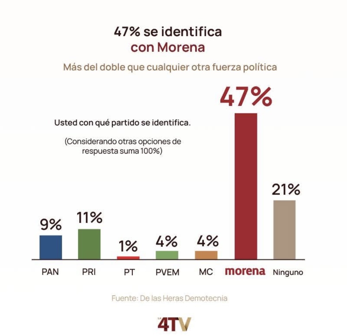Morena sigue siendo la primera fuerza política en Mexico pese al ataque de EUA y los conservadores Morena sigue siendo la primera fuerza política en Mexico pese al ataque de EUA y los conservadores