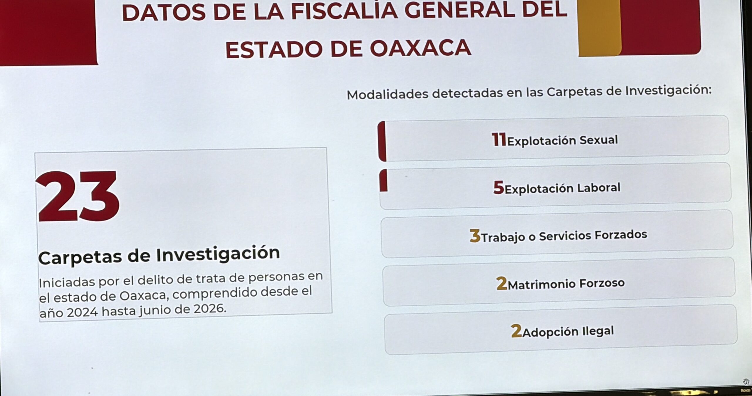 RESCATAN A 3 NIÑAS INDÍGENAS EN LA SIERRA DE FLORES MAGÓN VÍCTIMAS DE EXPLOTACIÓN SEXUAL, EN ESTE AÑO SE HAN INTEGRADO 23 CARPETAS DE INVESTIGACIÓN POR TRATA DE PERSONA RESCATAN A 3 NIÑAS INDÍGENAS EN LA SIERRA DE FLORES MAGÓN VÍCTIMAS DE EXPLOTACIÓN SEXUAL, EN ESTE AÑO SE HAN INTEGRADO 23 CARPETAS DE INVESTIGACIÓN POR TRATA DE PERSONA