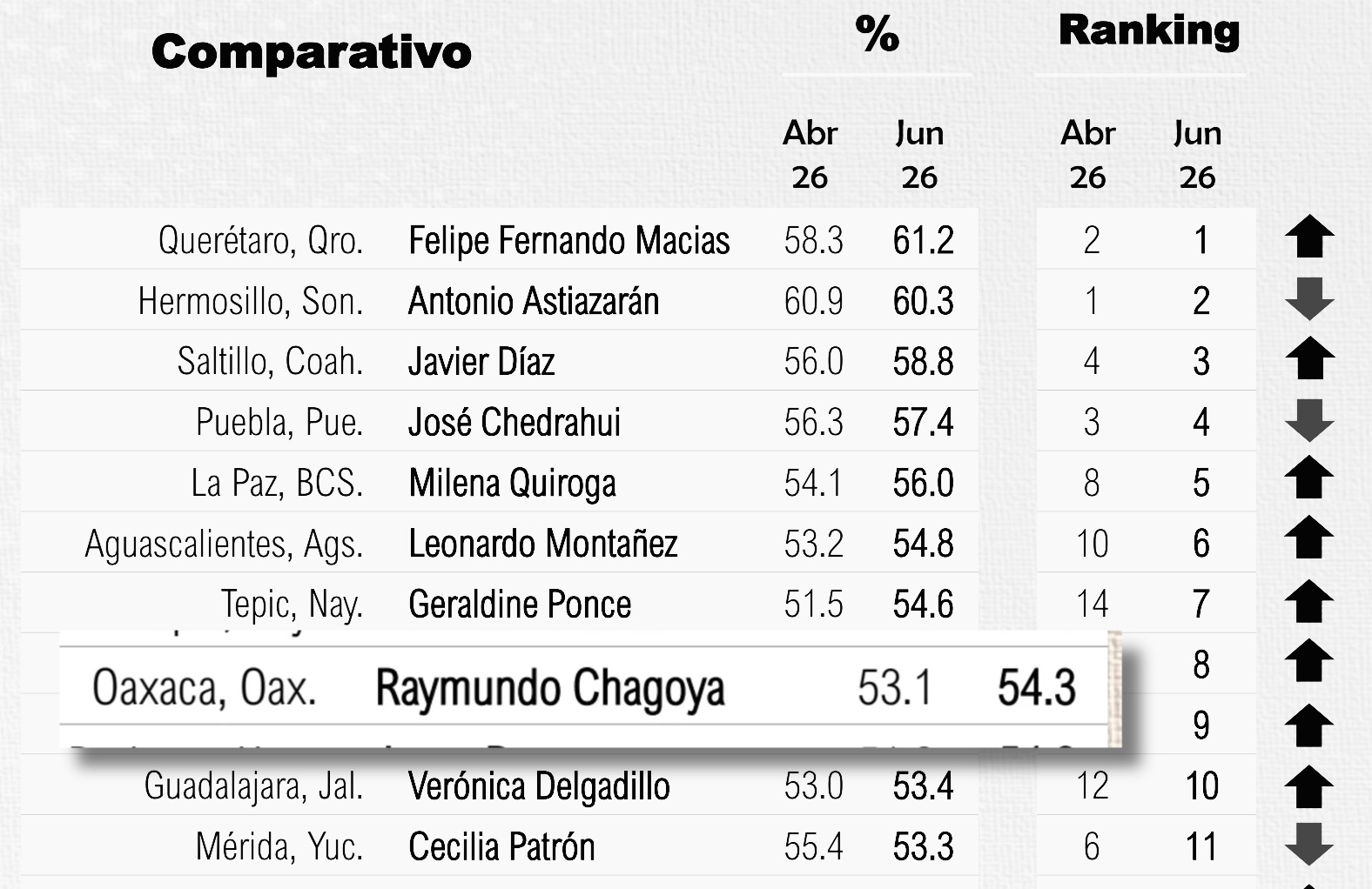 Ray Chagoya se mantiene entre los alcaldes de capitales mejor evaluados Ray Chagoya se mantiene entre los alcaldes de capitales mejor evaluados