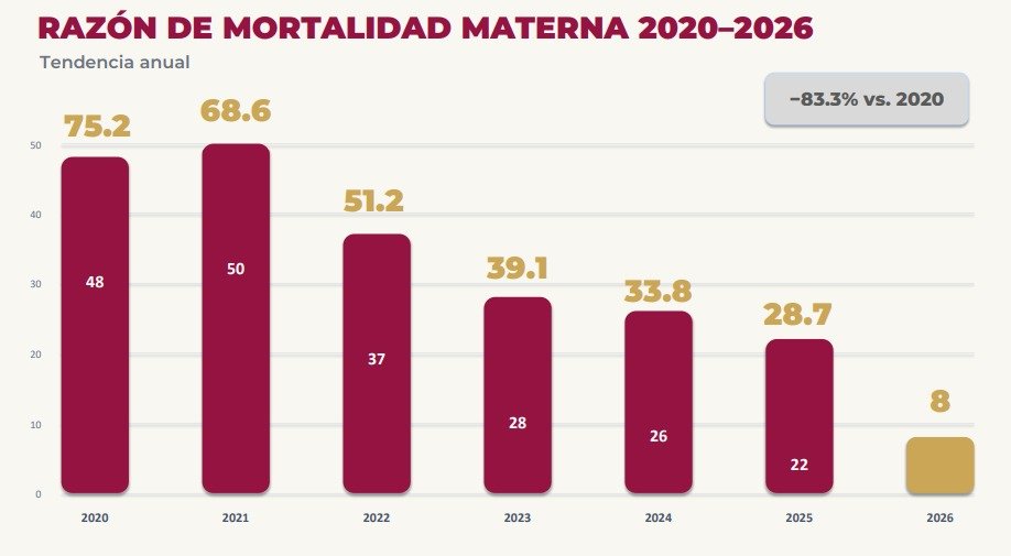 OAXACA REDUCE A CERO LOS PARTOS FORTUITOS Y EN UN 78 POR CIENTO LA MUERTE MATERNA OAXACA REDUCE A CERO LOS PARTOS FORTUITOS Y EN UN 78 POR CIENTO LA MUERTE MATERNA