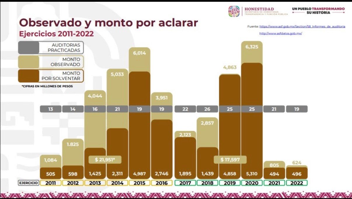 En los sexenios de Gabino Cué y Alejandro Murat, no aclararon más de 37 mil millones de pesos En los sexenios de Gabino Cué y Alejandro Murat, no aclararon más de 37 mil millones de pesos